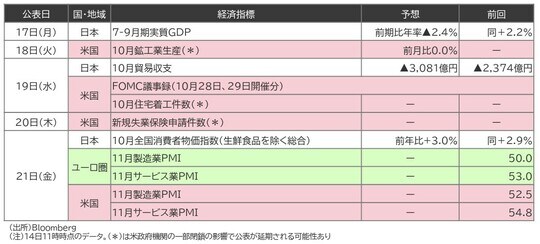 出所:Bloomberg 注:14日11時時点のデータ。 (*)は米政府機関の一部閉鎖の影響で公表が延期される可能性あり
