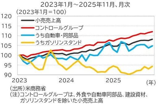 出所:米商務省 (注)コントロールグループは、外食や自動車同部品、建設資材、ガソリンスタンドを除いた小売売上高