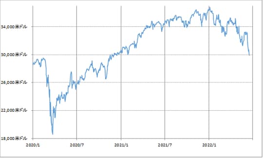 （出所:リフィニティブ社データをもとにマネックス証券が作成）