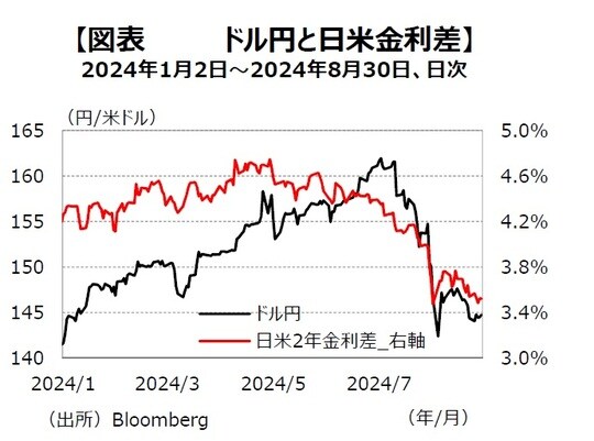 ［図表1］ドル円と日本金利差 出所：Bloomberg