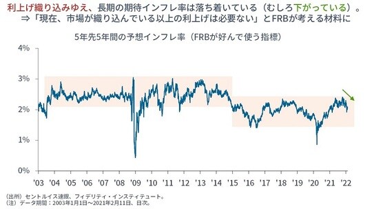 ［図表3］5年先5年間の予想インフレ率