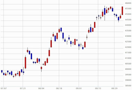 出所：マネックス証券「分析チャート」