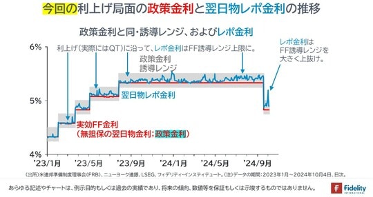 ［図表9］政策金利と同・誘導レンジ、およびレポ金利
