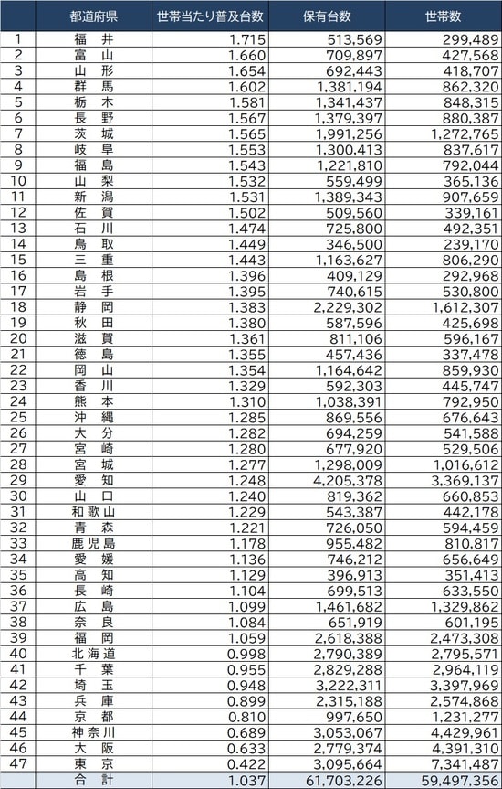 出所：一般社団法人自動車検査登録情報会『自家用乗用車の世帯当たり普及台数』より作成 ※2021年3月末時点