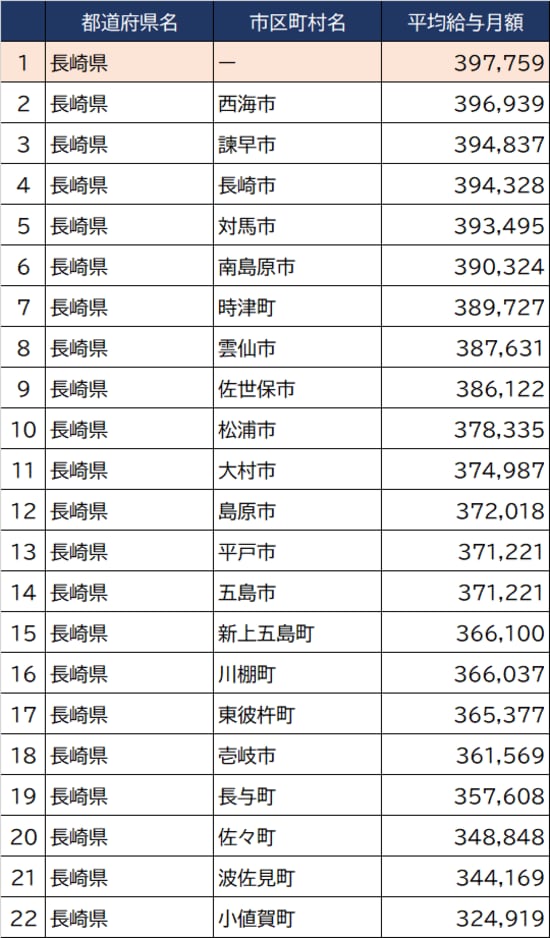 出所：総務省『令和3年地方公務員給与実態調査』より作成