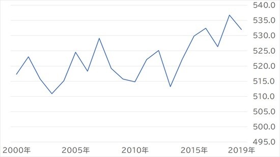 出所：厚生労働省「賃金構造基本統計調査」 ※縦軸単位：千円