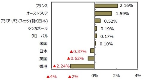 （出所）FactSet、Bloomberg L.P.のデータを基に三井住友アセットマネジメント作成