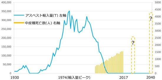 中皮種死亡数厚生労働省都道府県別にみた中皮腫による死亡者数の年次推移（平成7年～平成29年）人口動態統計（確定数）出所：財務省「貿易統計」