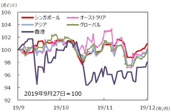 （注）データは2019年9月27日～2019年12月27日。S＆P REIT指数の国・地域別指数 （配当込み、現地通貨ベース）。アジア：アジア・パシフィック（除く日本）。 （出所）FactSet、Bloomberg L.P.のデータを基に三井住友DSアセットマネジメント作成