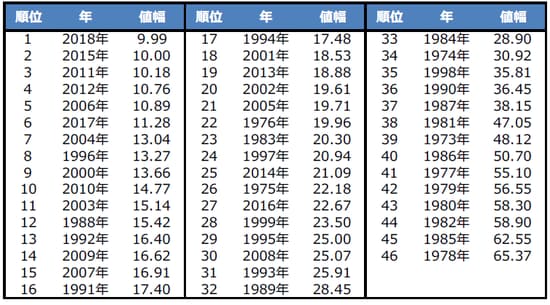 （注） 値幅の小さい順。値幅の単位は円。2018年は12月25日まで。 （出所）Bloomberg L.P.のデータを基に三井住友アセットマネジメント作成