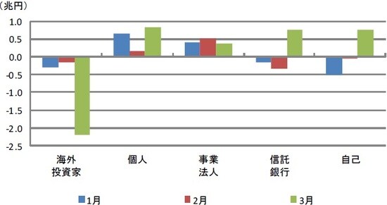 （注）金額は東京・名古屋2市場、1部、2部と新興市場の売買代金合計。プラスは買い越し、マイナスは売り越しを示す。  （出所）日本取引所グループのデータを基に三井住友DSアセットマネジメント作成
