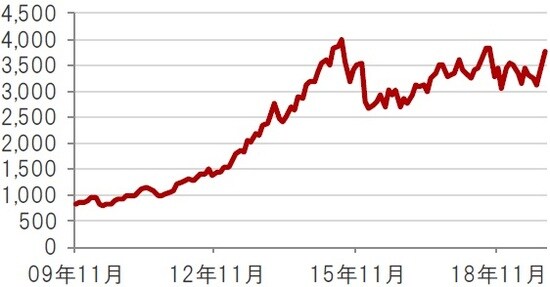 米ドルベース、月次、期間：2009年11月～2019年11月  出所：トムソン・ロイター・データストリームのデータを使用しピクテ投信投資顧問株式会社作成