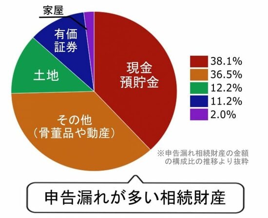 出所:国税庁『平成30事務年度における相続税の調査等の状況』