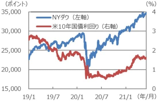 （注）データは2019年1月1日～2021年6月4日。 （出所）Bloomberg L.P.のデータを基に三井住友DSアセットマネジメント作成