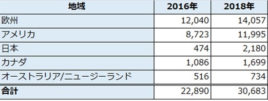 ※単位はBillions of US dollars 出所：GSIR 「GLOBAL SUSTAINABLE INVESTMENT REVIEW」