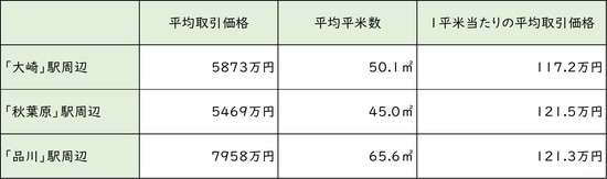出所:国土交通省 「土地情報総合システム」より作成