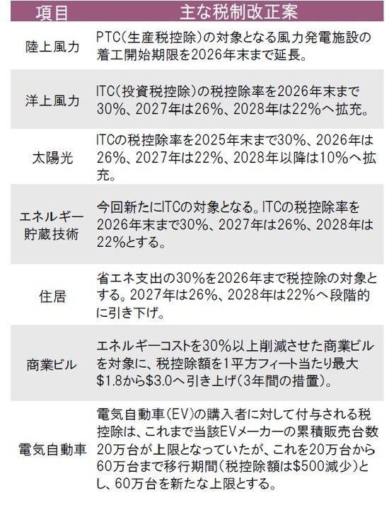 出所:米下院歳入委員会よりピクテ投信投資顧問作成