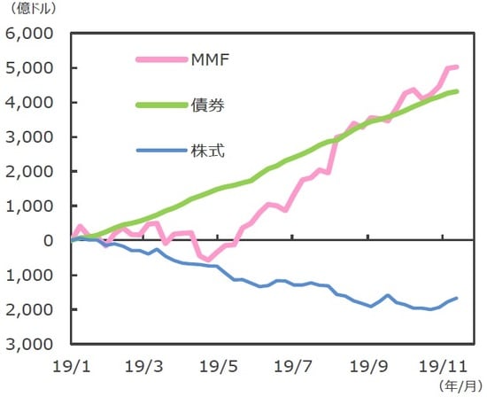 （注）EPFRグローバル：米国に本社を置く金融商品の調査会社。2019年9月末現在35.8兆ドル規模の世界のファンドの資金フローデータを持つ。  データは2019年1月2日～2019年11月13日。週次ベース。2019年1月からの累計。  （出所）EPFRグローバルのデータを基に三井住友DSアセットマネジメント作成