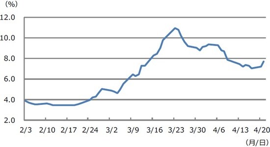（注）データは2020年2月3日から4月21日。  （出所）Bloomberg L.P.のデータを基に三井住友DSアセットマネジメント作成