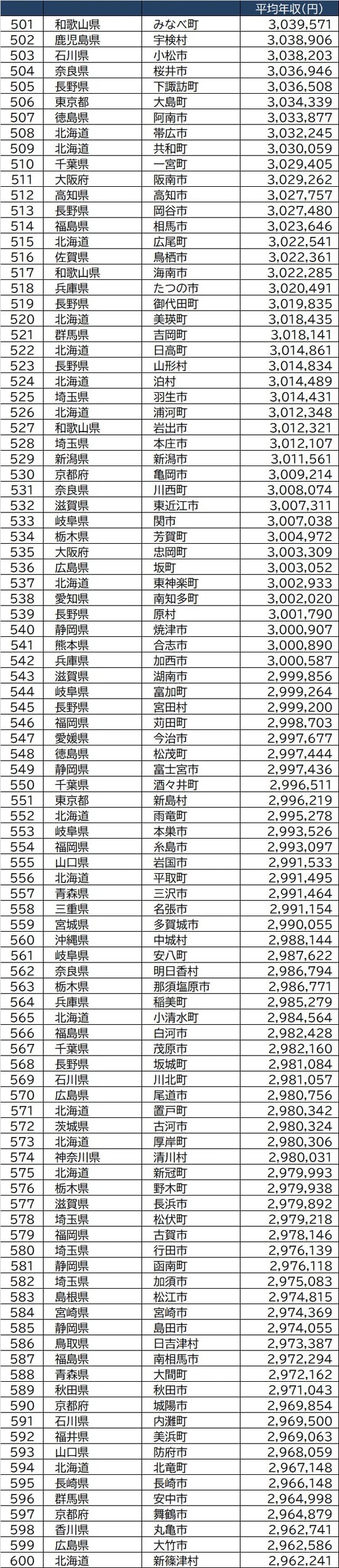 出所：総務省『令和2年度課税標準額段階別所得割額等に関する調』より作成
