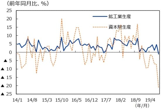 （注）データは2014年1月～2019年8月。 （出所）CEICのデータを基に三井住友DSアセットマネジメント作成