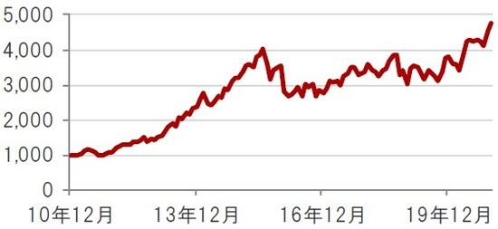 米ドルベース、月次、期間：2010年12月～2020年12月 出所：トムソン・ロイター・データストリームのデータを使用しピクテ投信投資顧問株式会社作成