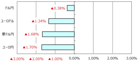 ※ユーロドルのプラス表示はユーロ高・ドル安。 （出所）Bloomberg L.P.のデータを基に三井住友アセットマネジメント作成