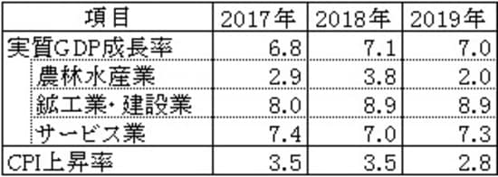 （単位：％）  （注）2019年は推計値  （出所）ベトナム統計総局  