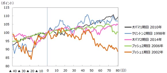 （注）データは各中間選挙年の当日を基準にして前40日、後80日。NYダウは中間選挙当日を100として基準化。 （出所）Bloomberg L.P.のデータを基に三井住友アセットマネジメント作成