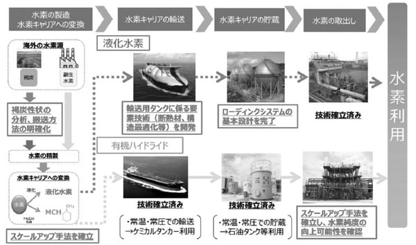［図表3］未利用エネルギー由来水素サプライチェーン構築実証事業の概要 出所：NEDO「水素社会構築技術開発事業／大規模水素エネルギー利用技術開発 中間評価」