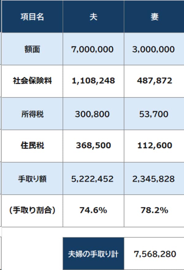 ※東京都在住、15歳未満の子2人の4人家族の場合