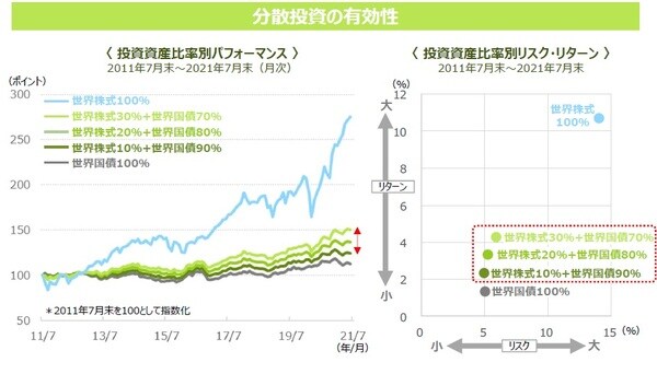 （注1）世界国債はFTSE WGBI Index（⽶ドルベース）、世界株式はMSCI AC World Index（配当込み、⽶ドルベース）。 （注2）分散投資は各⽉末にそれぞれの配分⽐率となるよう調整を⾏い算出。 （注3）リターン（年率）は当該期間の累積リターンを、リスク（年率）は⽉次リターンの標準偏差を年率換算して算出。 （出所）Bloombergのデータを基に三井住友DSアセットマネジメント作成 ※上記は過去のデータを基に当社が⾏ったシミュレーションの結果であり、実際の投資成果ではありません。⼀定の前提条件に基づくものであり、経費等は考慮されていません。また、将来の成果を⽰唆あるいは保証するものでもありません。