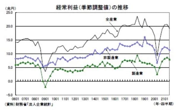 ［図表4］経常利益（季節調整値）の推移