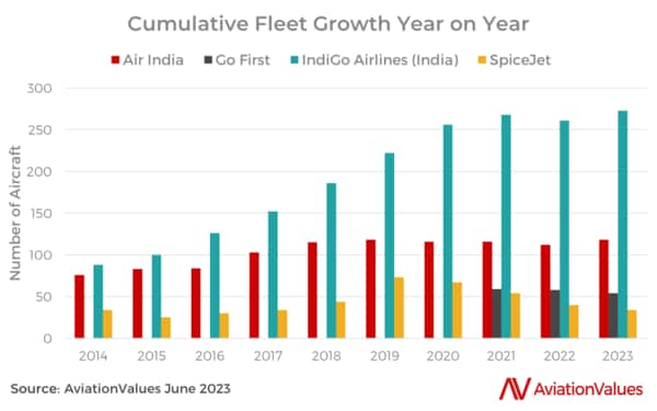 図5 : インドの4大航空会社の運航機材数前年比伸び率