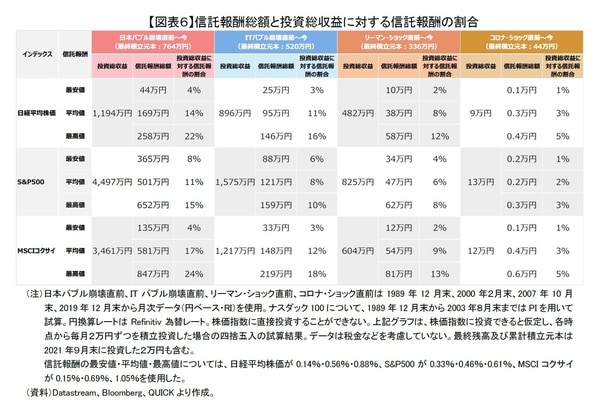 ［図表6］信託報酬総額と投資総収益に対する信託報酬の割合