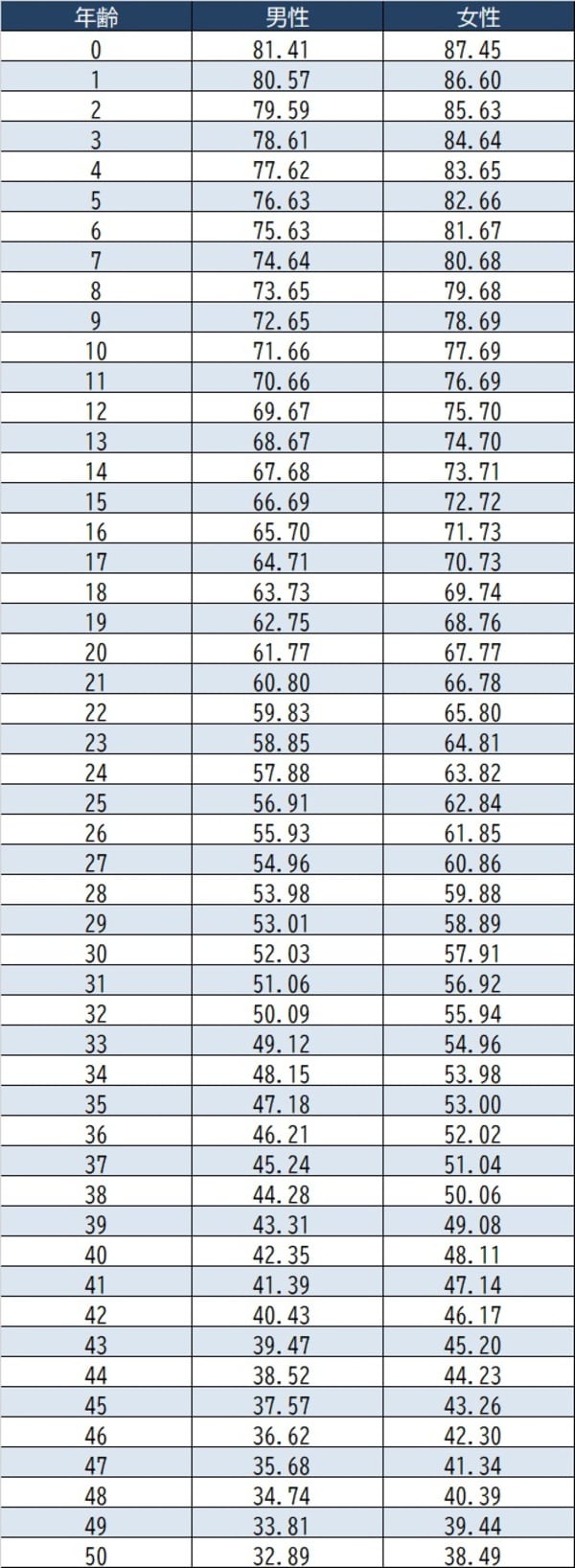 出所：厚生労働省『令和元年簡易生命表』