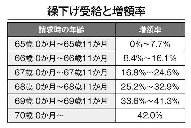 繰下げ受給は1カ月につき0.7％ずつ増えます。1年繰り下げると8.4％のアップ、5年繰り下げると42.0％も受給額が増えます。逆に、繰上げ受給は1カ月につき0.5％ずつ減ります。1年繰り上げると6％のダウン、5年繰り下げると30％も受給額が減ります。