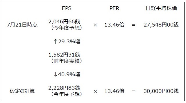 （注）四捨五入の関係で数字が合わない場合があります。 （出所）QUICK、日本経済新聞社のデータを基に三井住友DSアセットマネジメント作成