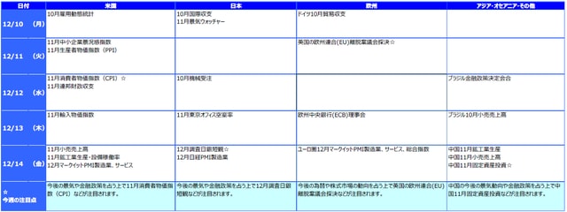 ※各経済指標・イベントは予定であり、変更されることがあります。