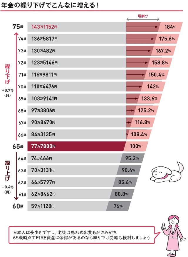 ※受給額は試算 年金額の小数点以下は四捨五入