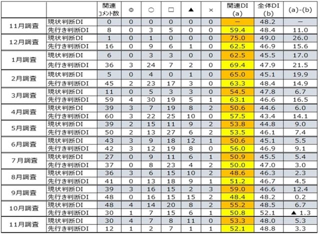 出所:内閣府「景気ウォッチャー調査」より作成