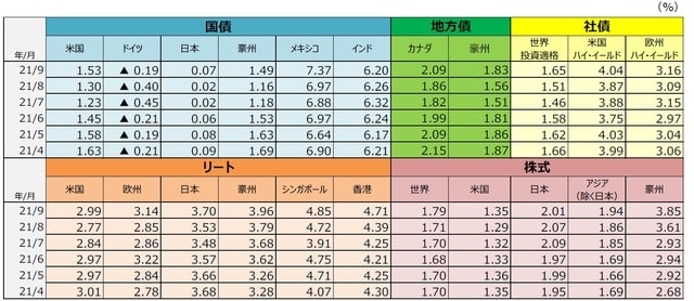 （注）データは毎月末。国債は10年国債利回り。地方債はカナダがオンタリオ州債の10年金利、豪州がニューサウスウェールズ州債の10年金利。社債は世界投資適格社債がBloomberg Barclays Global Aggregate Corporates Index、米国ハイ・イールド社債がBloomberg Barclays U.S.High Yield Index、欧州ハイ・イールド社債がBloomberg Barclays Pan-European High Yield Index。リートはすべてS&P先進国リート指数の主な国・地域指数。株式は世界株式がMSCI ACワールドインデックス、米国株式がMSCI米国インデックス、日本株式がMSCI日本インデックス、アジア（除く日本）株式がMSCI ACアジア（除く日本）インデックス、豪州株式がMSCI豪州インデックス。 （出所）Bloomberg、S&P Dow Jones Indices LLC、FactSetのデータを基に三井住友DSアセットマネジメント作成