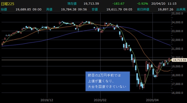 日経平均株価・日足チャート 【提供:楽天証券マーケットスピードⅡ】
