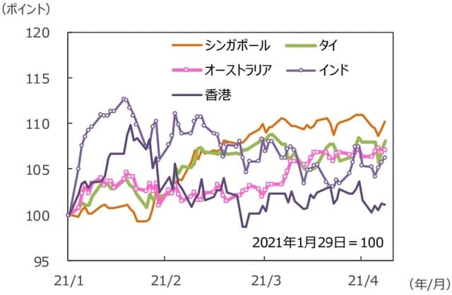 （注）データは2021年1月22日～2021年4月23日。グラフの各国・地域別の株価指数は表と同じ。 （出所）FactSetのデータを基に三井住友DSアセットマネジメント作成