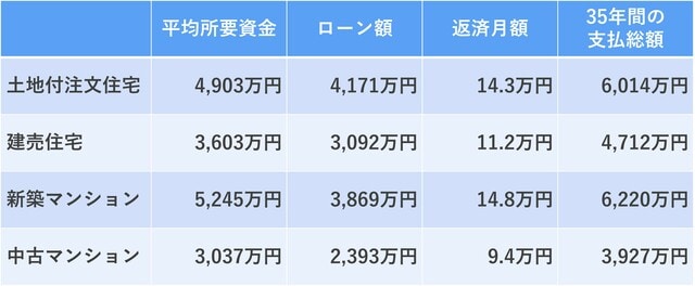 出所：住宅金融支援機構「2023年度フラット35利用者調査」（全国平均）