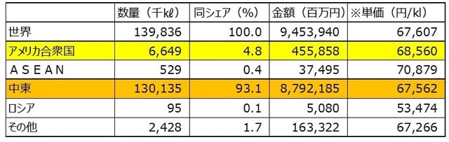 （注1）単価は金額÷数量で算出。 （注2）その他は世界全体から中東など4地域を引いた残差。 （出所）財務省「貿易統計」