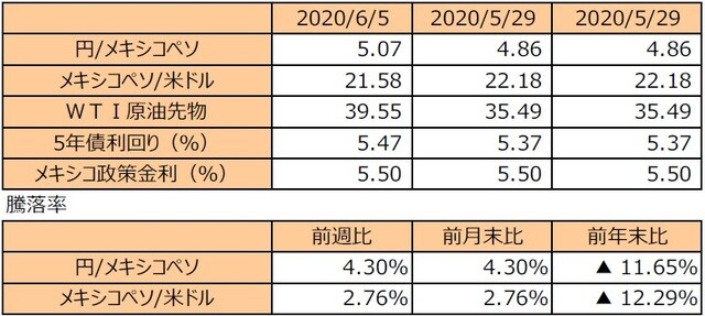 （注1）円/メキシコペソと円/米ドルの単位は円、メキシコペソ/米ドルの単位はメキシコペソ。  （注2）メキシコペソ/米ドルの騰落率はメキシコペソの対米ドルでの騰落率。  （注3）WTI原油先物価格の単位は米ドル。  （注4）前週比は2020年5月29日から2020年6月5日まで、前月末比は2020年5月29日から2020年 6月5日まで、前年末比は2019年末から2020年6月5日まで。  （出所）Bloomberg L.P. のデータを基に三井住友DSアセットマネジメント作成