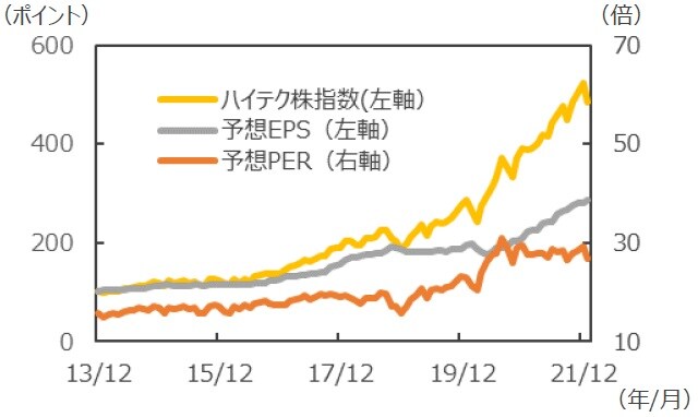 （注）データは2013年12月～2022年1月。ハイテク株指数はS&P500情報技術株指数。 （出所）Bloombergのデータを基に三井住友DSアセットマネジメント作成