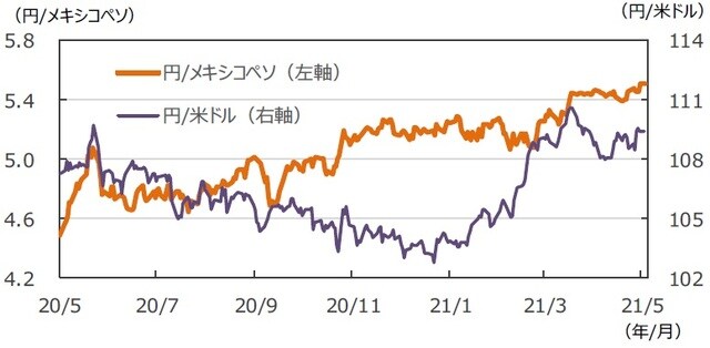 （注）データは2020年5月15日～2021年5月14日。 （出所）FactSetのデータを基に三井住友DSアセットマネジメント作成
