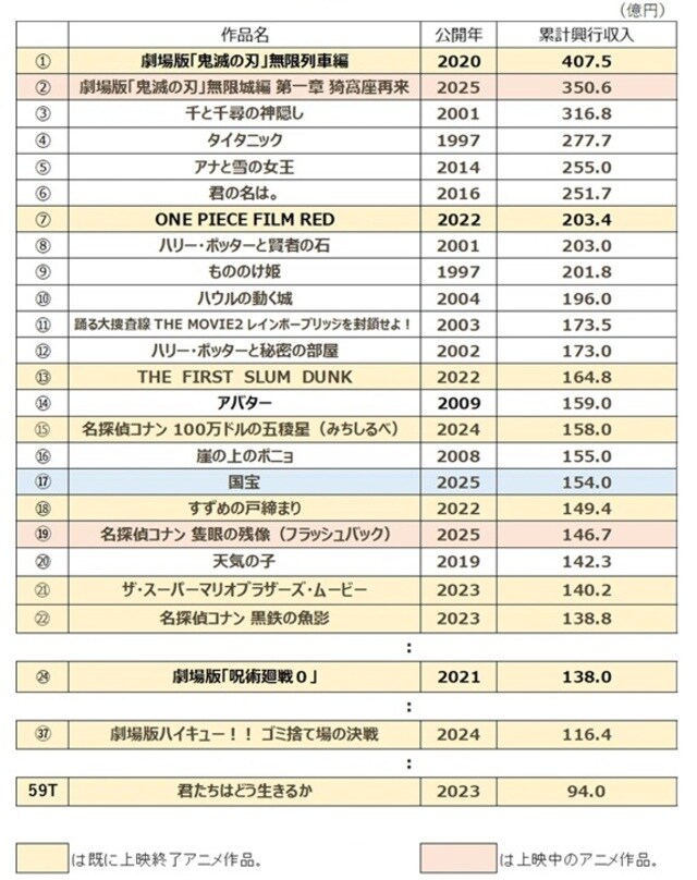 出所：興行通信社など